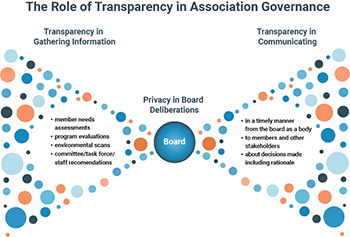 Association Governance Transparency infographic